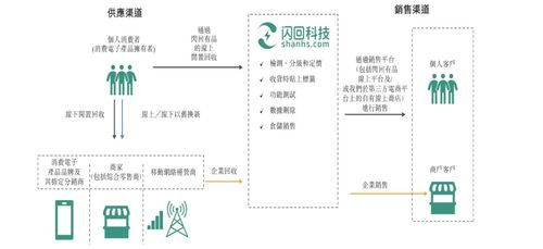 閃回科技沖刺港交所 中國(guó)第三大手機(jī)回收服務(wù)商的CRM客戶管理系統(tǒng)戰(zhàn)略