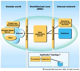 IBM電子商務模式中的自助式服務與CRM客戶管理系統