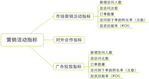 2010年電子商務網站運營診斷指標體系深度報告
