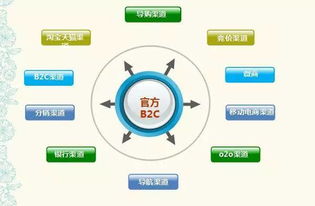 構建全渠道電商CRM客戶管理體系 連接每個交互觸點