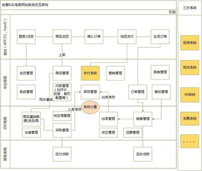 電商產(chǎn)品經(jīng)理必備 不同業(yè)務(wù)產(chǎn)品的關(guān)鍵差異點(diǎn)解析